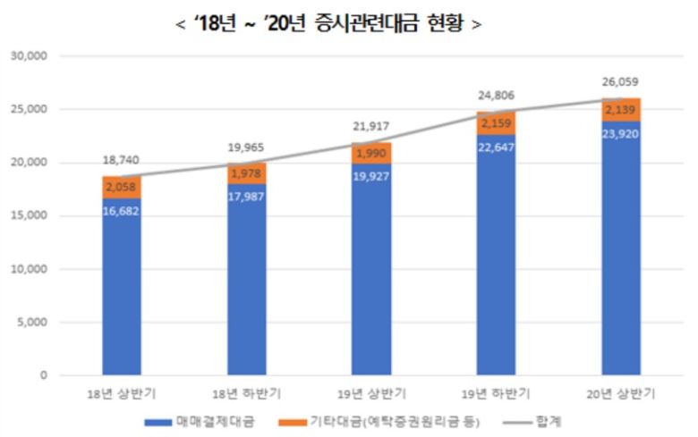 [헤럴드경제=강승연 기자] 신종 코로나바이러스 감염증(코로나19) 폭락장에 주식시장에 대거 진입한 ‘동학개미’ 행렬 등의 영향으로 상반기 증시관련대금이 사상 최대 수준으로 증가했다.