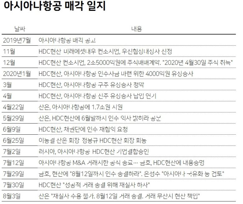 [헤럴드경제=양대근·김성훈·원호연 기자] 산업은행이 HDC현대산업개발의 ‘아시아나항공 재실사’ 요청을 사실상 거부함에 따라 ‘노 딜(No Deal·거래무산)’ 수순이 시작됐다. 인수 과정에서 대면협상 한 번 쉽지 않았던 양측은 결국 2500억원 계약금을 놓고 법정에서 만날 것으로 전망된다.