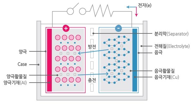 2차전지 원리. LG CNS 자료
