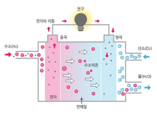 수소2차전지 원리. LG CNS 자료
