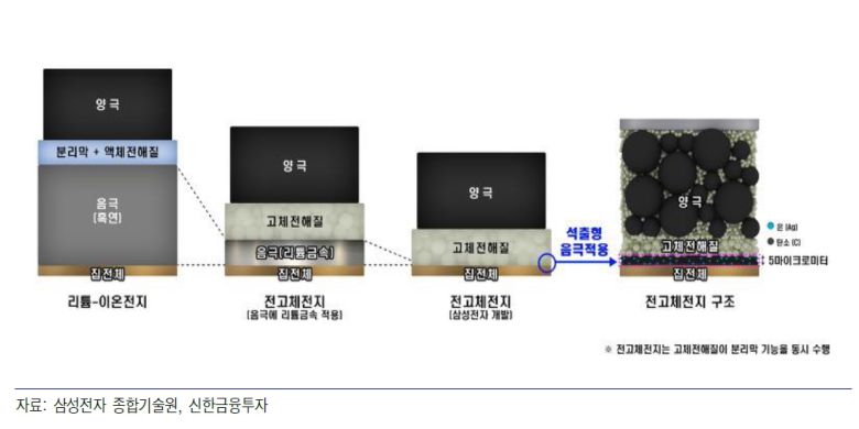 하지만 전고체 전지가 실제 시장에 도입되는 시기는 2027~2030년 경일 것으로 전망돼 액체 형태의 리튬 이온 전지에 첨가제를 통해 성능을 개선하는 방안이 시도되고 있습니다. 음극재에서 에너지 용량을 높일 수 있는 실리콘 음극활물질이나 CNT(탄소나노튜브) 도전재 등입니다.