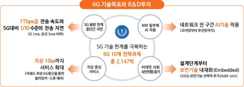여기에 저궤도 위성 6G 통신을 통해 플라잉카, 드론을 제어할 수 있도록 지상 서비스 범위를 10㎞까지 확대하기로 했다.