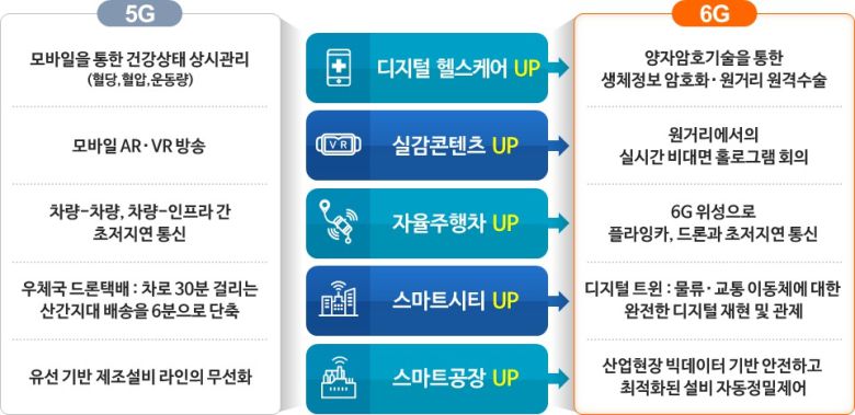 내년부터 국제전기통신연합(ITU)이 6G 국제 표준화를 착수할 예정으로 글로벌 표준 경쟁에도 적극 대응한다. 특허청과 협력해 표준특허 확보 가능성이 높은 기술을 집중 발굴하는 '표준특허 전략맵'을 구축한다. 기업과 기관에 R&D 자금과 표준특허 확보전략을 패키지로 지원한다.