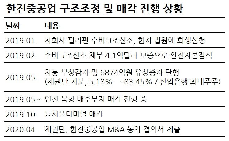 이에 영도조선소 이슈를 풀어낼 열쇠로 KDB인베스트먼트가 떠오르고 있다. 한 IB업계 관계자는 “건설사 등 민간기업이나 일반 PEF(사모펀드)가 용도 변경 이슈를 소화하기보다는, 정책 자금이 투입된 KDB인베스트먼트를 한 번 거쳐 풀어내면 특혜 논란에서 다소 거리를 둘 수 있을 것이란 해석도 가능하다”라고 말했다.
