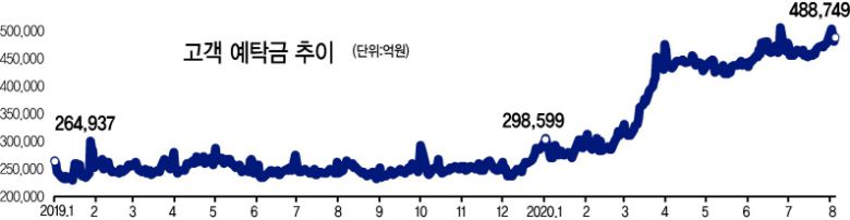 올해 한국 증시의 주인공은 단연 ‘개미’다. 외국인, 연기금, 금융투자, 은행, 보험 등 모든 투자자가 올해 국내 주식을 순매도했지만, 이 모든 매도량을 받은 ‘유일무이’ 순매수 투자자는 ‘개미’였다.