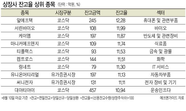 이른바 ‘빚투(빚을 내 투자)’를 나타내는 신용융자잔고가 15조원을 돌파하며 연일 최고치를 갈아치우고 있는 가운데 이들 자금은 코스닥 시장의 중소형주, IT, 건강관리 등에 집중되는 것으로 나타났다.