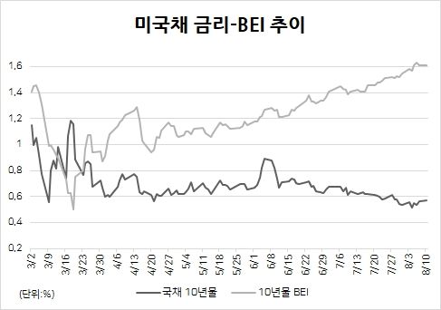 ▶경제 아직 어려워...초저금리 절실 = 국채시장에 얽힌 최근의 지표들은 미국 경제의 미래에 대한 비관적 전망을 드러낸다는 분석이 나온다.
