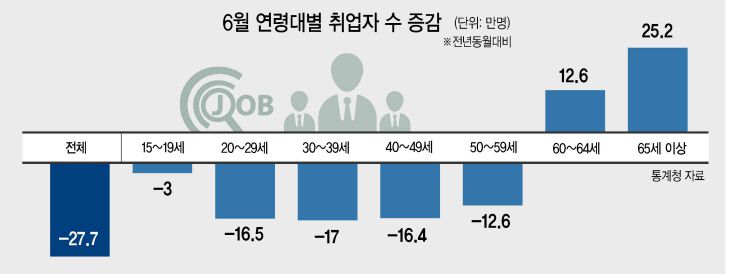 코로나19 사태로 인한 고용대란이 장기화하면서 우리경제를 떠받치는 주요 기둥인 인적자본이 크게 손실되고 있다는 우려가 커지고 있다. 지난달 취업자 수 감소폭이 27만명대로 다소 축소됐지만 15~64세 생산연령인구 취업자는 이의 2배에 달하는 53만명 감소했다. 경제의 중심허리인 30~40대 취업자가 35만명 가까이 줄었고, 20대에서도 17만명 감소한 것이다.