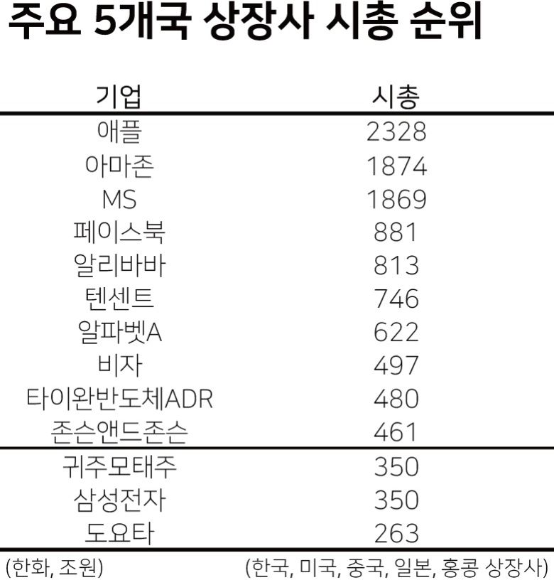 [헤럴드경제 = 김상수 기자]삼성전자는 코스피 전체 시총의 20%를 차지할 만큼 압도적 1위 종목이다. 하지만 세계 주요 기업과 비교해보면, 명성·실적에 비해 여전히 크게 ‘박한’ 수준이다. 현재 전 세계 시총 상위권은 미국 기업이 과점한 상태다.