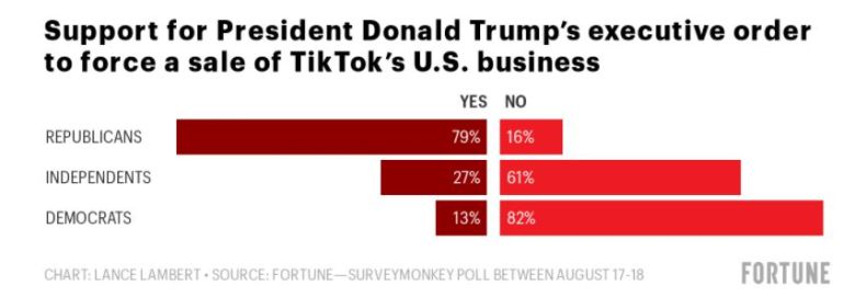 경제전문매체 포천(fortune)과 서베이몽키가 성인 2478명을 대상으로 조사(8월 17~18일)한 결과, 틱톡의 미국내 사업 판매를 강제한 행정명령에 반대한다는 의견이 50%에 달했다고 이 매체는 이날 보도했다. 찬성의견은 41%였다.