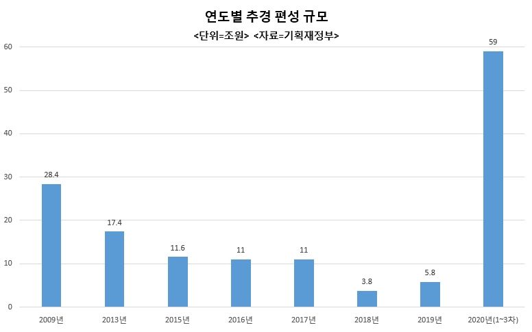 24일 정치권과 기재부에 따르면 지난주부터 코로나19 신규 확진자가 급증하며 2차 확산이 현실화하고 사회적 거리두기가 강화되자 정치권을 중심으로 재난지원금과 추경 편성론이 비등하고 있다.