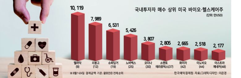 코로나19 팬데믹(세계적 대유행)과 미 대선 등의 영향으로 미국 바이오·헬스케어 관련주에 대한 국내투자자들의 관심이 뜨거워지고 있다.