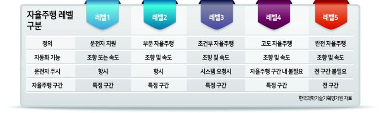 미래 자동차 모빌리티 기술의 종착지는 완벽한 자율주행기술이다. 운전자는 물론 운전석도 없이 원하는 목적지에 안전하게 도착하는 것이 최종단계다. 글로벌 완성차업체들은 물론 IT 공룡들까지 이 기술을 선점하기 위한 경쟁에 미래를 걸고 있다.