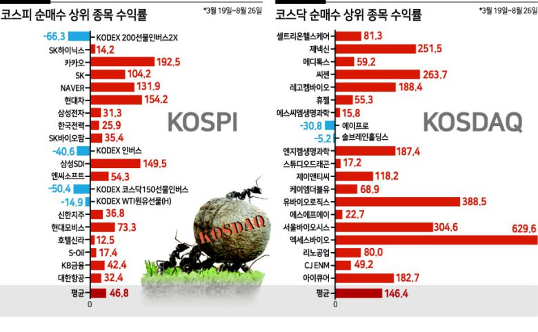 올해 ‘동학개미운동’을 벌여온 개인 투자자들이 유가증권시장에 더 많은 자금을 투자했지만 코스닥시장에서 더 높은 수익을 거뒀다. 코스피 종목에 비해 상대적으로 규모가 작고 투자 위험이 높게 인식되는 코스닥 종목에서 오히려 ‘옥석 가리기’에 성공한 셈이다.