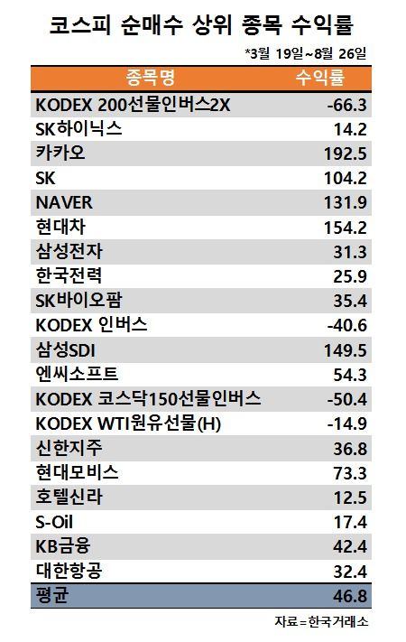 [헤럴드경제=김현경 기자] 올해 ‘동학개미운동’을 벌여온 개인 투자자들이 유가증권시장에 더 많은 자금을 투자했지만 코스닥시장에서 더 높은 수익을 거뒀다. 코스피 종목에 비해 상대적으로 규모가 작고 투자 위험이 높게 인식되는 코스닥 종목에서 오히려 ‘옥석 가리기’에 성공한 셈이다.