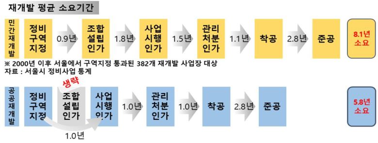 공공재개발 평균 소요기간 비교. [LH 제공]