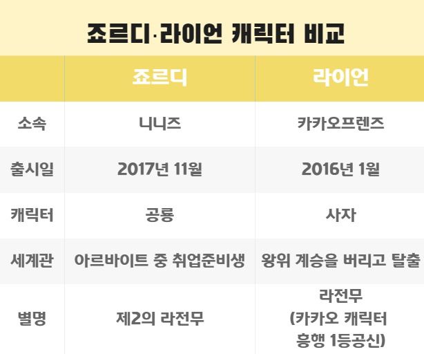 죠르디는 카카오가 2017년 11월 출시한 8가지 신규 캐릭터 시리즈 ‘니니즈’의 캐릭터 중 하나다. 니니즈는 카카오의 대표 얼굴 ‘라이언’이 속한 ‘카카오프렌즈’ 이후 5년 만에 선보인 신규 캐릭터 라인업이다. 토끼, 펭귄, 하마, 랫서팬더, 공룡 등 동물들이 캐릭터화 됐다.