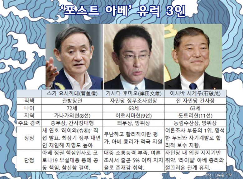 ‘포스트 아베’ 유력 3인. [연합, 제작=신동윤 기자]