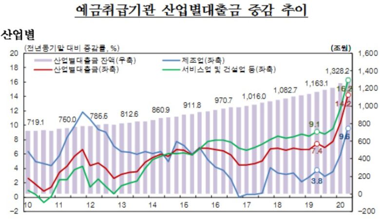 [헤럴드경제=이승환 기자] 올해 2분기에 산업별 대출금 잔액이 역대 최대 폭으로 늘었다. 코로나19에 따른 경영난으로 자영업자와 기업들이 운전자금 등을 대거 빌리면서다.