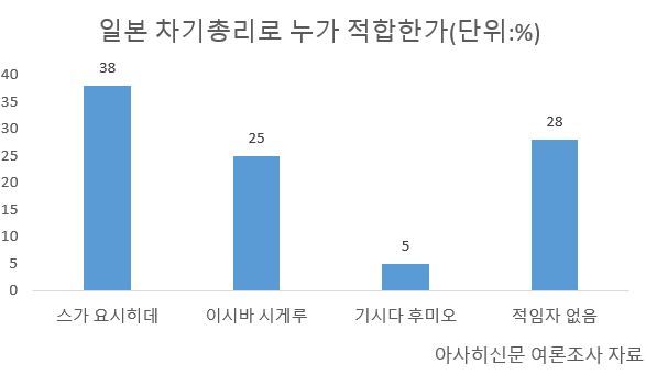응답자들은 차기 총리에게 필요한 덕목으로 지도력(37％)을 첫 손에 꼽았다. 공정성이나 성실성(32％), 정책이나 이념(15％)이 뒤를 이었다.