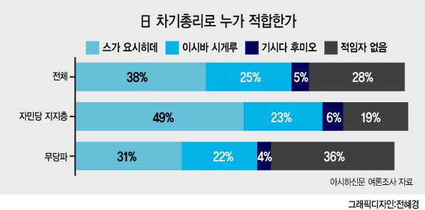 차기 일본 총리 ‘0 순위’라는 전망이 나오는 스가 요시히데(菅義偉·사진) 관방장관이 지지율 면에서도 1위에 올랐다는 여론조사 결과가 4일 발표됐다. 자민당 내 주요 파벌이 아베 신조(安倍晋三) 총리의 사임발표 이후 ‘스가 대세론’을 밀자, 두 달여 전엔 4위였는데 급등한 것이다.