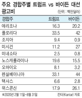 11월 대선을 두 달 가량 앞둔 가운데 조 바이든 민주당 대선 후보가 승부처로 꼽히는 경합주 공략을 위해 ‘올인’ 전략을 쓰고 있다.