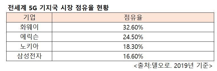 ▶5G 대전 넘어 6G 리더십까지 공고= 삼성전자는 5G 넘어 6G 리더십 확보까지 나선 상태다.