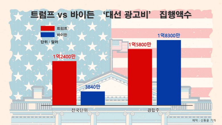 트럼프 vs 바이든 '대선 광고비' 집행액수 [칸타]