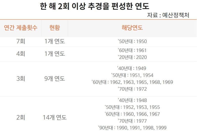코로나19가 장기화되고 있는 만큼 내년에도 수 차례 추경은 불가피할 전망이다. 그렇게 되면 잉크도 안마른 2020~2024년 국가재정운용계획과 2020~2060년 장기재정전망은 허울 뿐인 약속에 불과하게 된다.