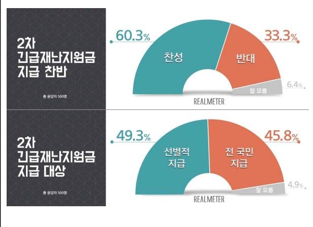 리얼미터가 8일 YTN 더뉴스 의뢰로 조사한 결과 2차 긴급재난지원금 지급에 대해 찬성이 60.3%, 반대가 33.3%로 나타났다.