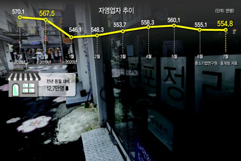신종 코로나바이러스 감염증(코로나19)의 재확산 여파로 서울 시내 주요 대학들이 대부분 비대면 수업을 진행하고 있는 가운데 서울 서대문구 이화여대 인근 일대 상점들이 비어있다. [연합]