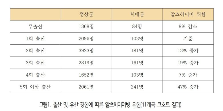 [헤럴드경제(성남)=박정규 기자] 11개 국가의 여성 약 1만5000명을 대상으로 한 코호트 연구 결과, 5번 이상의 출산을 경험한 경우 한번만 출산한 여성에 비해 치매에 걸릴 위험이 47% 높다는 사실이 밝혀졌다.