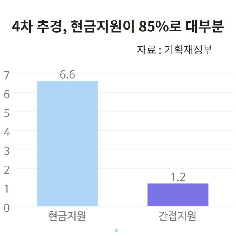 현금지원을 줄이고 간접지원을 늘렸다면 이러한 문제를 줄일 수 있었을 것이란 분석이 나온다. 홍기용 인천대 교수는 "정부가 이자를 지원하는 식으로 금융지원을 했다면 소상공인은 훨씬 더 많은 금액을 받을 수 있었는데다 불필요한 사람이 지원금을 받는 일을 줄일 수 있다"며 "게다가 간접지원은 별도 심사 과정을 거치기 때문에 사각지대를 줄일 수 있는 장점이 있다"고 설명했다.