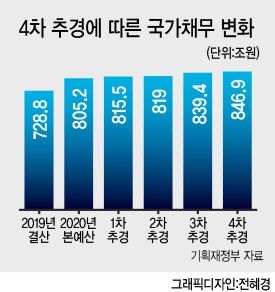 코로나 사태에 따른 피해 업종과 계층에 대한 ‘맞춤형 긴급재난지원’을 위한 4차 추가경정예산(추경) 편성으로 나라살림은 한 단계 추가적인 악화가 불가피해졌다. 올 한 해 재정적자가 국내총생산(GDP)의 6%를 넘어 120조원에 육박하고, 국가채무는 840조원대 중반으로 늘어 GDP의 44%에 이를 전망이다. 내년에는 국가채무가 950조원을 넘는 등 눈덩이처럼 불어날 전망이다.