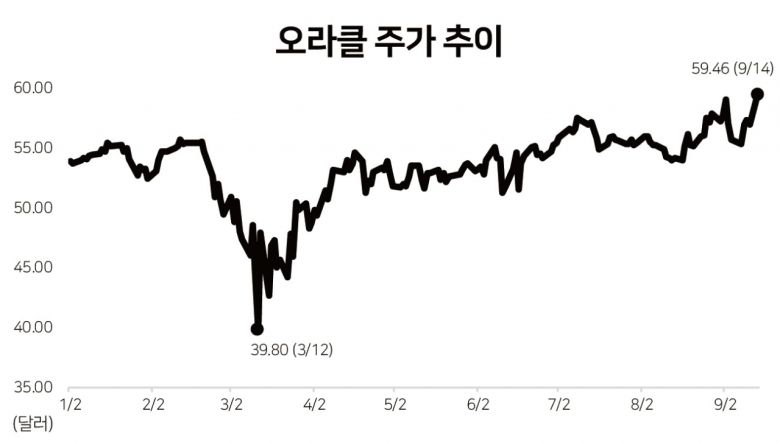 오라클이 전날 마이크로소프트(MS)를 제치고 중국 동영상 공유 소셜네트워크서비스(SNS) 틱톡의 미국 사업 부문 인수를 위한 우선협상자로 선정되면서다.