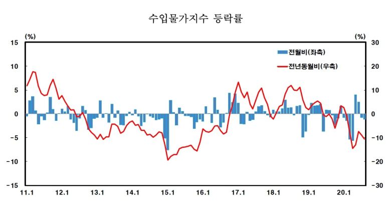 전년동월대비로는 10.5% 떨어져 7개월 연속 감소했다.