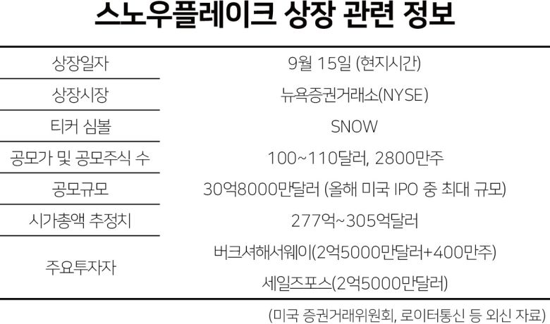 2012년에 설립된 데이터 클라우드 기업 스노우플레이크가 15일(현지시간) 뉴욕증시에 상장하는 것도 투자자들이 주목하는 대형 이벤트다. 전날 스노우플레이크가 증권거래위원회(SEC)에 제출한 자료에 따르면, 공모가 밴드가 75~85달러에서 100~110달러로 상향됐다. 공모 규모는 30억8000만달러 수준으로 올해 미국 증시 최대 규모의 IPO가 될 예정이다. 상장 후 기업가치는 300억달러에 달한다.