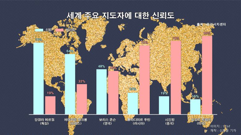 세계 주요 지도자에 대한 신뢰도_최종 [123rf]