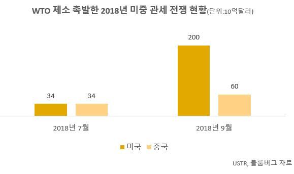 [헤럴드경제=홍성원 기자] 세계무역기구(WTO)는 15일(현지시간) 미국이 지식재산권 침해 등을 이유로 중국에 2년 전 부과한 관세 조처가 무역규정에 맞지 않는 것이라고 판단했다. WTO가 불공정하다고 불평해온 도널드 트럼프 대통령은 “WTO에 뭔가를 해야 할 것”이라고 불만을 드러냈다.