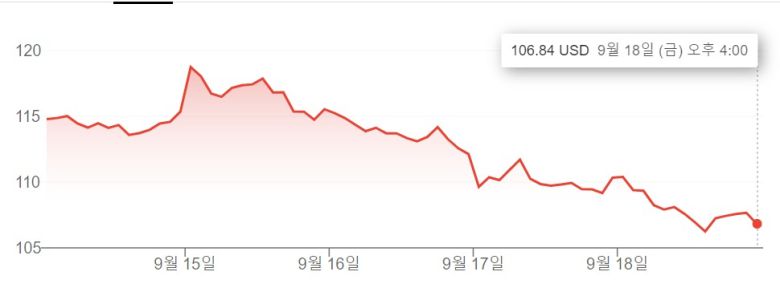 최근 5거래일 간 애플 주가 추이