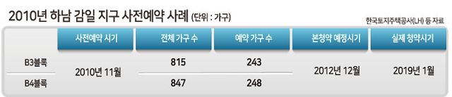 본청약 진행 후에도 아파트 건설 과정에서 유적이 발견되거나 인근 지자체·주민들과의 갈등으로 사업이 지연될 수 있다는 우려도 제기된다. 역사학계에 따르면 하남교산은 문화 유적이 밀집한 문화재의 보고로 알려져 있고, 남양주왕숙은 다리 건설 방안을 두고 인근 지역 주민들과 갈등을 겪고 있다.