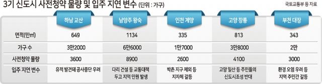 3기 신도시 청약에 3040 큰 관심…내 집 마련의 기회로 여겨19일 국토교통부에 따르면 지난 16일 기준 18만명 이상이 3기 신도시 ‘청약일정 알리미 서비스’를 신청했다. 이 서비스는 신청자가 관심 있는 신도시 등을 등록하면 청약 일정을 3~4개월 전에 문자로 알려주는 기능을 한다.
