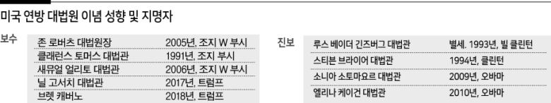미국 정계가 ‘진보의 아이콘’ 루스 베이더 긴즈버그 연방대법관의 별세(9월 18일·현지시간) 이틀만에 후임자 선정을 놓고 격랑에 휩싸였다.