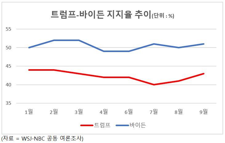 대선에 대한 관심은 그 어느 때보다 높다. 75%의 유권자가 대선에 대한 관심을 10점 만점에 10점으로 평가했다.