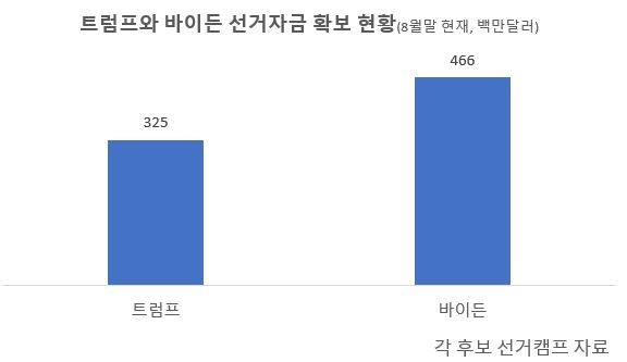 트럼프 대통령은 “민주당은 언제나 공화당보다 돈이 많았다”면서 2016년 대선을 거론, “‘사기꾼(crooked)’ 힐러리와 맞붙었을 때도 그녀가 갖고 있던 돈의 25%밖에 없었다”고 했다. 그러면서 “아버지는 내게 ‘뭔가를 할 수 있고, 적게 이기는 건 좋은 일이지 나쁜 게 아니다’라고 가르쳤다”며 “선거에 이긴 뒤 사람들이 ‘그녀만큼 돈을 모으지 못했어’라고 말했다. 맞다. 그러나 난 이겼다”고 했다.