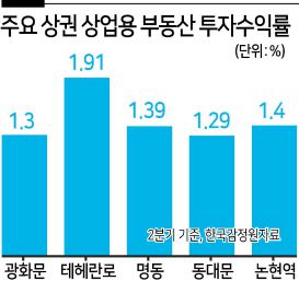 # “매수 계약서를 쓰자마자 임대료 30% 인하를 요구하더라고요. 해주면 저도 좋죠. 그런데 저도 이 임대료를 받아야, 대출 이자를 내기 때문에 해줄 수가 없었어요. 임대료 인하 요구를 법으로 강제하면, 저는 어떻게 합니까?” (올해 초 꼬마빌딩을 매수한 전문직 부부)