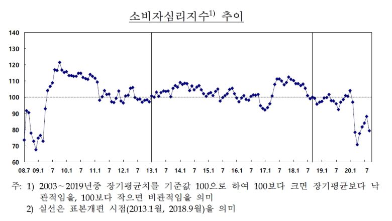한은은 “코로나19 재확산으로 인한 사회적 거리두기 격상 등의 영향으로 경기 및 가계 재정상황에 대한 인식이 악화되며 하락했다”고 설명했다.