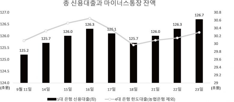[헤럴드경제=이승환 기자] 은행들의 신용대출 금리인상이 본격화됐다. 신용대출 금리 평균이 가장 낮은 수준이던 카카오뱅크와 우리은행이 금리인상을 발표하며 선봉에 섰다. 은행들의 이같은 행보를 예상한 개인들은 마이너스통장을 동원해 막판 ‘영끌’에 나섰다.