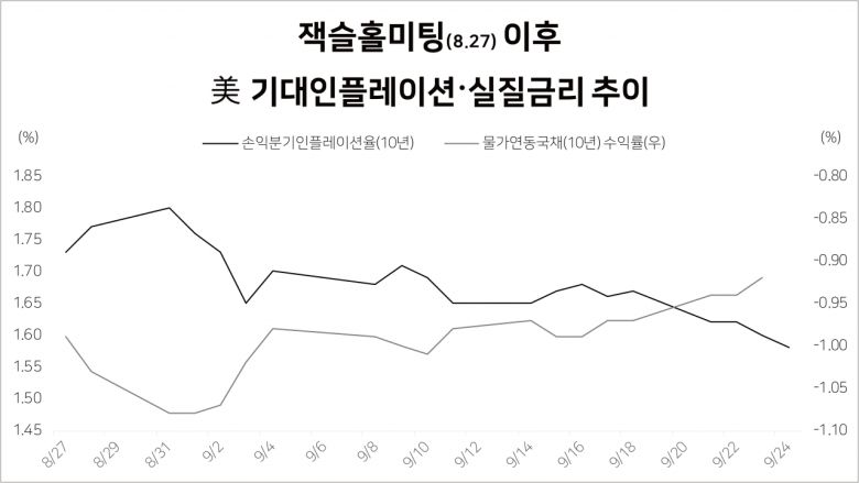 국제금융시장의 기대 인플레이션 지표인 손익분기 인플레이션율(BEI·Breakeven Inflation Rate·10년)은 24일 현재 1.58%까지 떨어졌다. 지난달 말 대비 20bp(1bp=0.01%포인트) 넘게 하락했다. 주요 자산은 인플레 헤지 기능을 갖는데, 인플레가 낮아지니 자산시장도 맥을 못추는 모습이다.