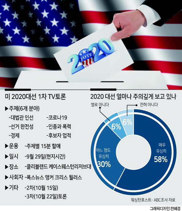 미국 대선에서 맞붙는 도널드 트럼프(왼쪽) 대통령과 민주당의 조 바이든(오른쪽) 후보가 29일(현지시간) 1차 TV토론에서 격돌한다. 선거일을 35일 남겨 놓고서다. 트럼프 대통령이 던질 변칙적 커브공에 바이든 후보가 어떻게 대처할지가 승패를 가를 지점이라는 관측이다.